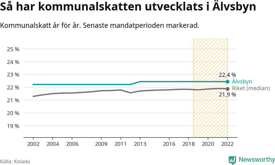 Graf: Kommunalskatt i Älvsbyns kommun